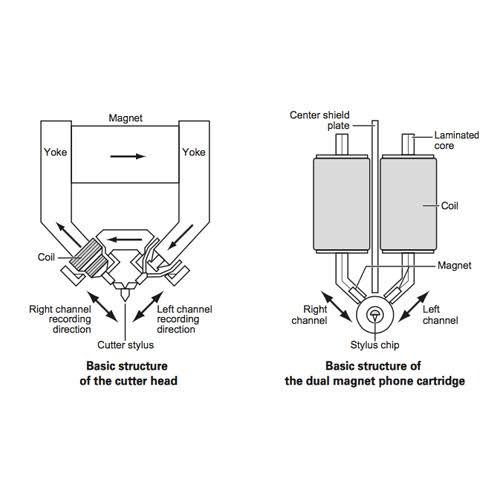 Dual Moving Magnet Cartridge B79904